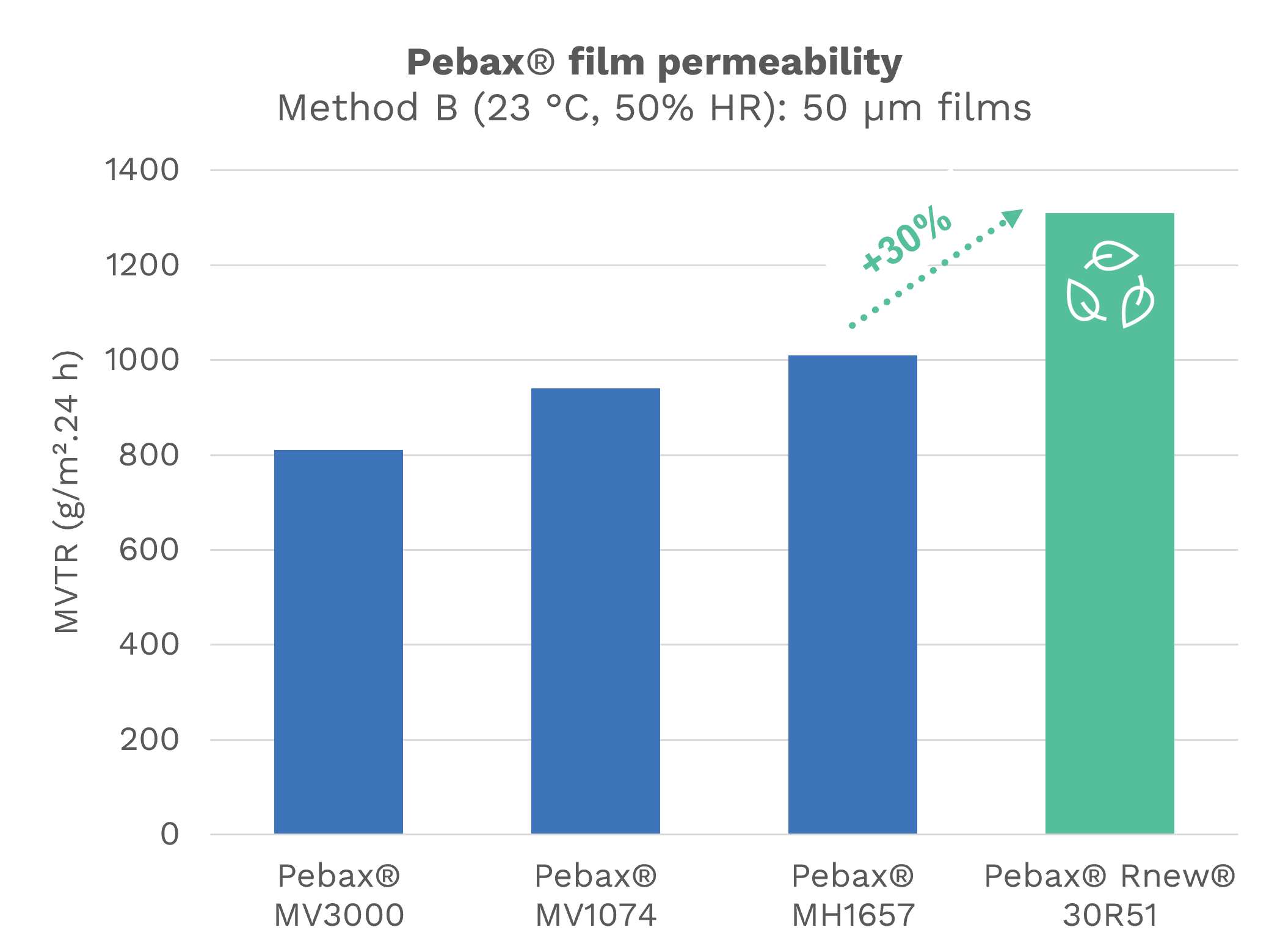 The Pebax® Rnew® 30R51 grade for breathable membranes is 48% bio-based, free of fluorinated additives and combines top performance for optimum breathability. It offers 30% more permeability compared to other breathable Pebax® materials in the range.